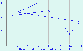 Courbe de tempratures pour Saran-Paul