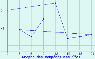 Courbe de tempratures pour Roslavl