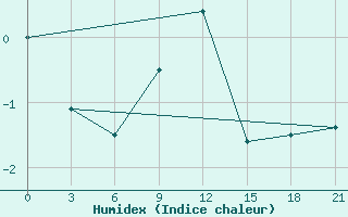 Courbe de l'humidex pour Roslavl