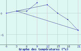 Courbe de tempratures pour Joskar-Ola