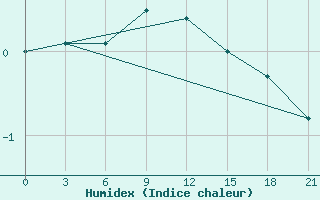 Courbe de l'humidex pour Joskar-Ola