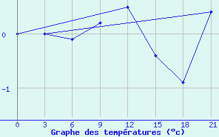 Courbe de tempratures pour Cape Ozernoy