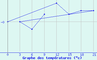 Courbe de tempratures pour Krasnoscel