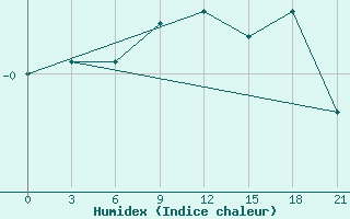 Courbe de l'humidex pour Gagarin