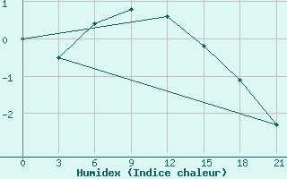 Courbe de l'humidex pour Sortavala