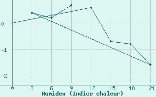 Courbe de l'humidex pour Staritsa