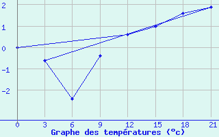 Courbe de tempratures pour Konotop