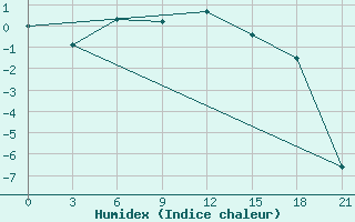 Courbe de l'humidex pour Budennovsk