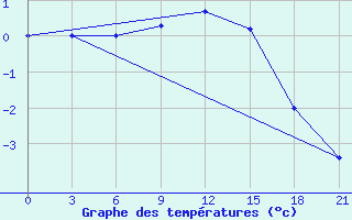 Courbe de tempratures pour Uzhhorod