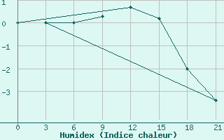 Courbe de l'humidex pour Uzhhorod