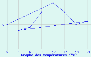 Courbe de tempratures pour Kasira