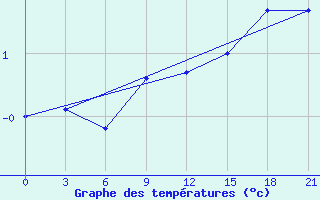 Courbe de tempratures pour Krahnjkar