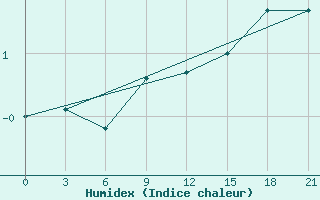 Courbe de l'humidex pour Krahnjkar