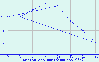 Courbe de tempratures pour Urjupinsk