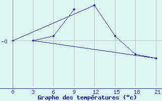 Courbe de tempratures pour Smolensk