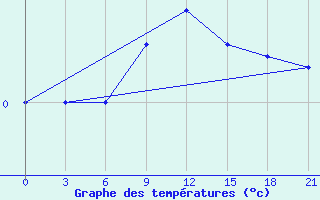 Courbe de tempratures pour Zlobin