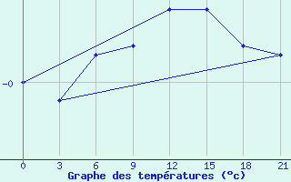 Courbe de tempratures pour Pjalica