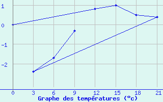 Courbe de tempratures pour Konevo