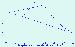 Courbe de tempratures pour Krasnyy Kholm