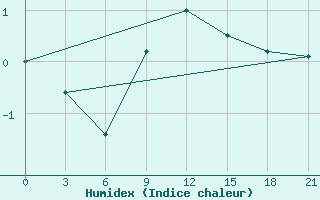 Courbe de l'humidex pour Reboly