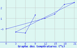 Courbe de tempratures pour Pochinok