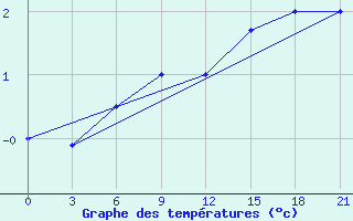 Courbe de tempratures pour Pjalica