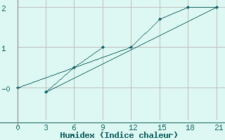 Courbe de l'humidex pour Pjalica