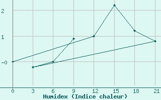 Courbe de l'humidex pour Dzhambejty