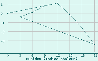 Courbe de l'humidex pour Gdov