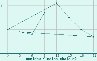 Courbe de l'humidex pour Konevo