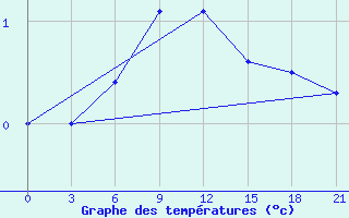 Courbe de tempratures pour Shirokiy Priluk