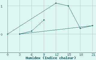 Courbe de l'humidex pour Pinsk