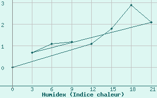 Courbe de l'humidex pour Teriberka