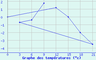 Courbe de tempratures pour Askino