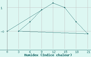 Courbe de l'humidex pour Vaida Guba Bay