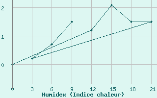 Courbe de l'humidex pour Ostaskov