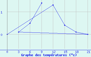 Courbe de tempratures pour Konstantinovsk