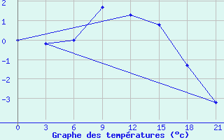 Courbe de tempratures pour Sergac