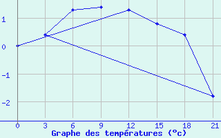 Courbe de tempratures pour Troicko-Pecherskoe