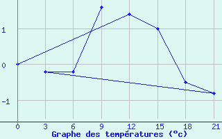 Courbe de tempratures pour Roslavl