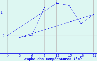 Courbe de tempratures pour Lyntupy