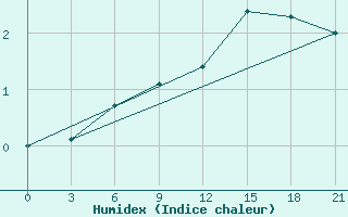 Courbe de l'humidex pour Rabocheostrovsk Kem-Port