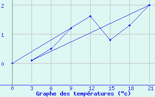 Courbe de tempratures pour Bologoe