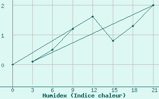 Courbe de l'humidex pour Bologoe