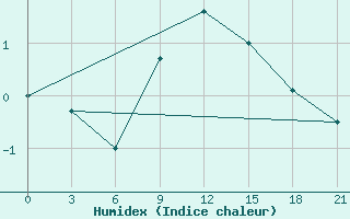 Courbe de l'humidex pour Turcasovo