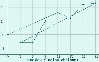 Courbe de l'humidex pour Maksatikha