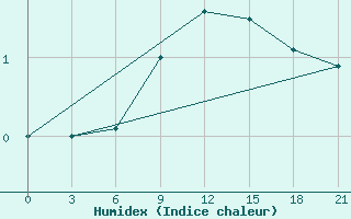 Courbe de l'humidex pour Slavgorod