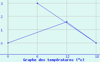 Courbe de tempratures pour Valaam Island