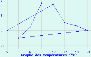 Courbe de tempratures pour Kizljar