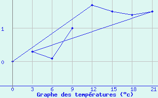 Courbe de tempratures pour Tver